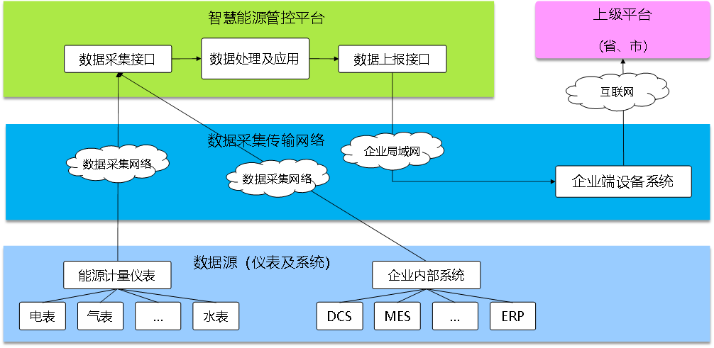 能效管理系統(tǒng)，開(kāi)源能效管理系統(tǒng)，智能化能源使用管理
