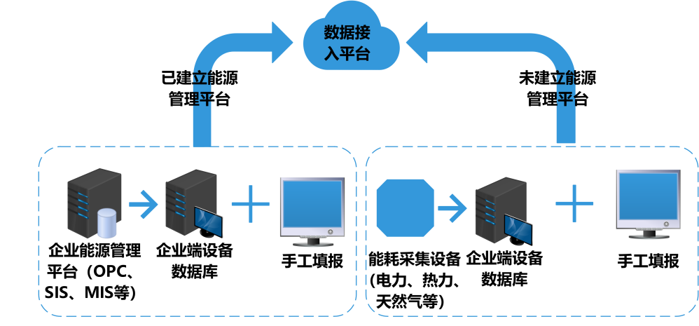 建筑能耗監(jiān)測系統(tǒng)，能源管理