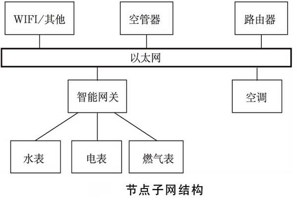 建筑能耗監(jiān)測系統(tǒng)如何規(guī)劃網(wǎng)絡(luò)結(jié)構(gòu)？(圖2)